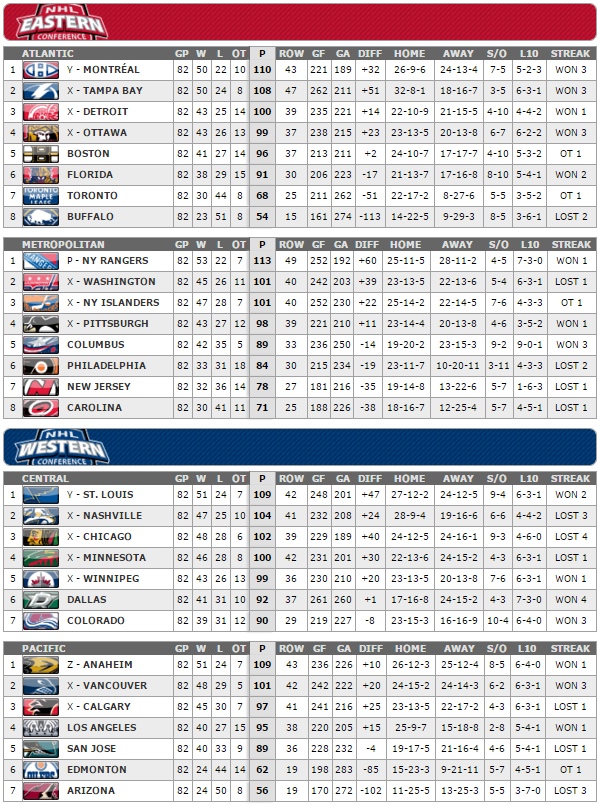 nhl standings 2015 overall off 52 